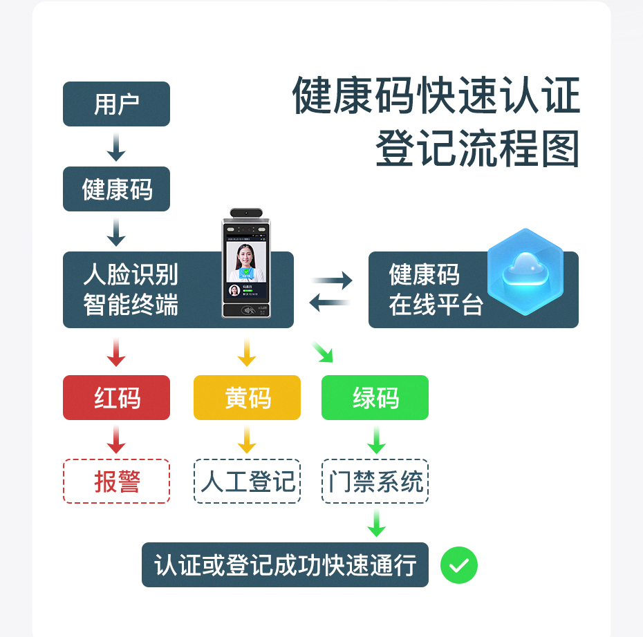 TPS980T 体温检测 健康码管控 人脸测温健康码门禁一体机(图5)